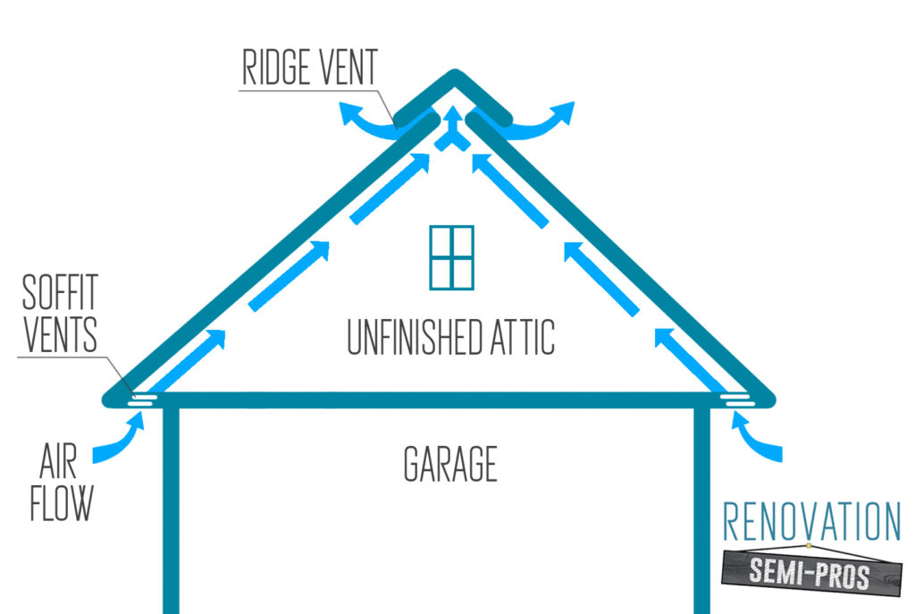 diagram of air flow from soffit to ridge vent