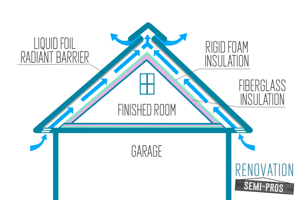 Diagram of insulation in and around finished room in attic